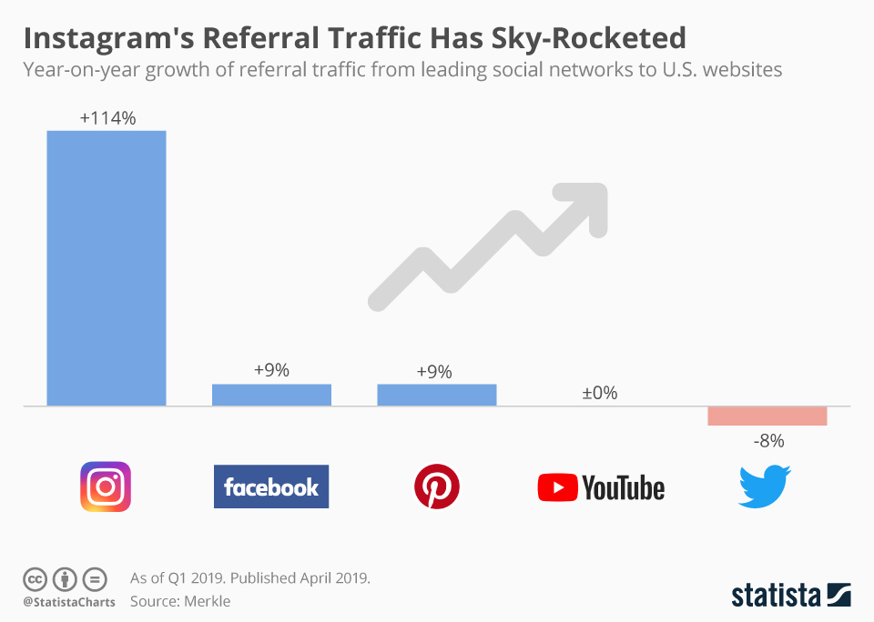 referral traffic by social media platforms instagram