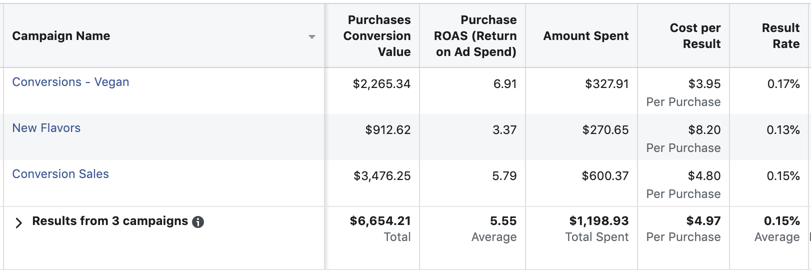 facebook ads roi conversions meimedia case study