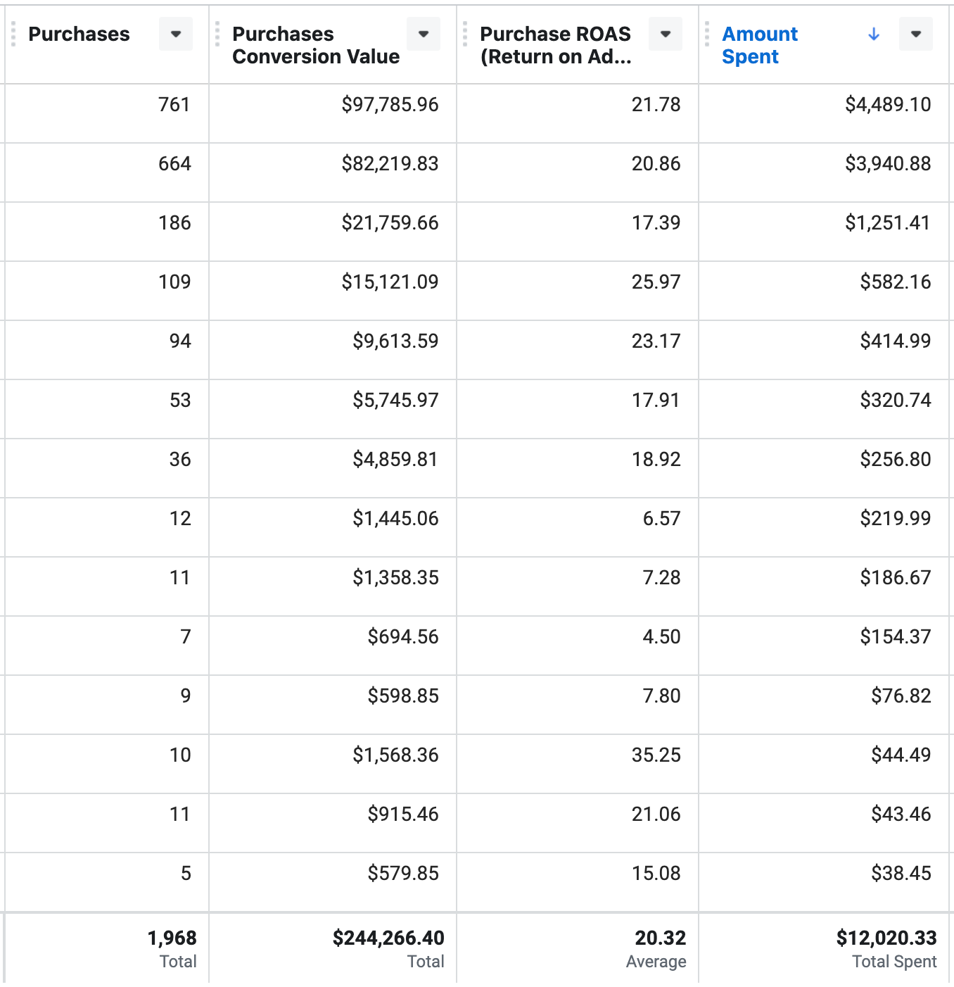 meimedia facebook ads 20 ROAS